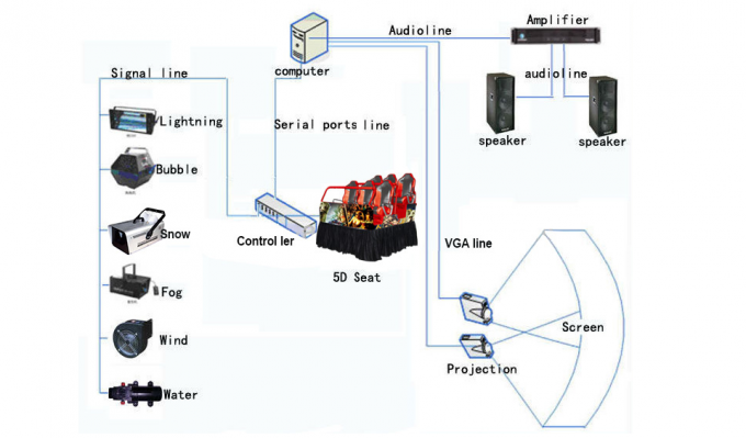 Simulatore elettronico del cinema 5d del sistema 5D di spettacolo 0